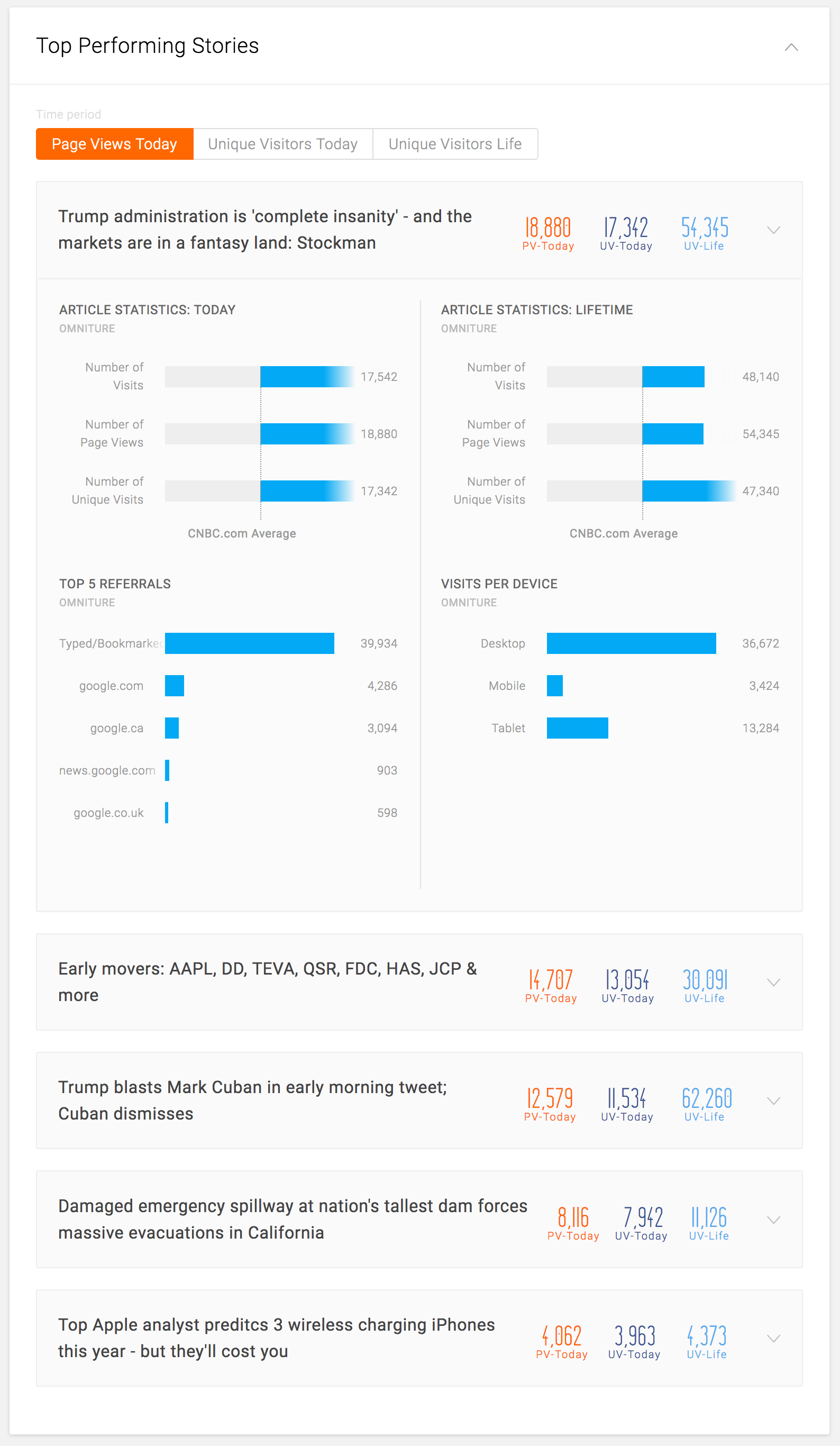 top-performing-stories